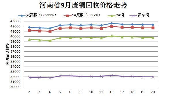 廢銅回收價(jià)格走勢(shì)